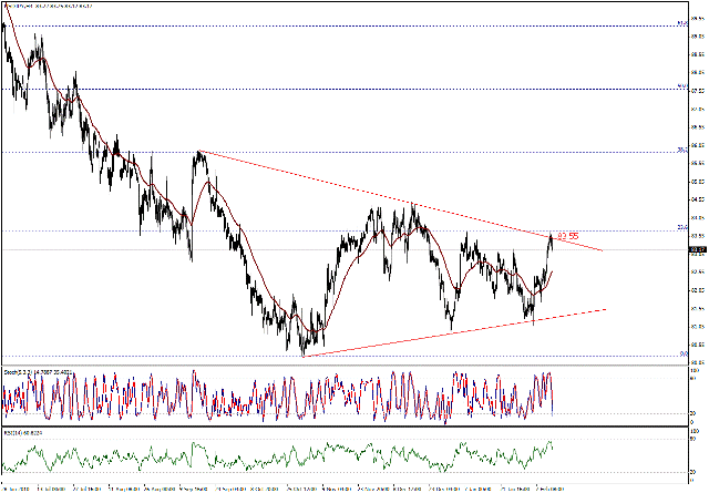 التحليل اليومي للعملات - الرسم البياني  لزوج الين مقابل الدولار